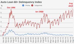 Subprime Auto Loans Blow Up 60 Day Delinquencies Shoot Past