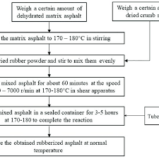 Preparation Flow Chart Of Rubberized Asphalt Download