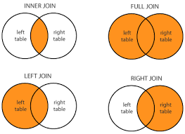 We will create two new tables with the same structure for the demonstration: What Is The Difference Between Left Right Outer And Inner Joins Stack Overflow