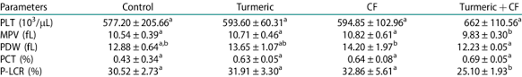 We did not find results for: The Effects Of Turmeric And Cf Administrations On The Platelets Count Download Table