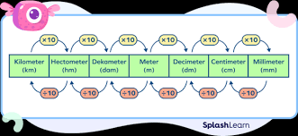 Metric System - Definition, Chart, Units, Conversion, Examples