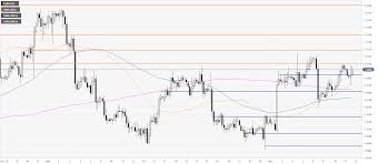 eur usd price analysis euro clings to sessions highs ahead