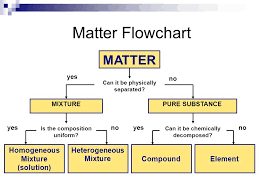 Unit 2 Lesson 1 Types Of Matter Ppt Video Online Download
