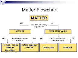 unit 2 lesson 1 types of matter ppt video online download