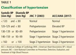 2017 acc aha hypertension guidelines toward tighter control