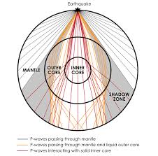 You can get an idea of how these waves travel by picturing a slinky (or better yet. Types Of Earthquake Waves Civilengineeringbible Com