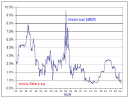 Historical Sibor See Graph Salary Sg Your Salary In