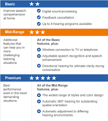 Price is also a key consideration because hearing aids range from hundreds to several thousand dollars. Hearing Aids Prices Best Brands At Low Prices Hear Com Malaysia