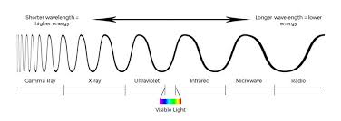 Choosing Ultraviolet Bulbs Uva Uvb And Uvc Lightbulbs Direct Ultra Violet Visible Light Electromagnetic Spectrum