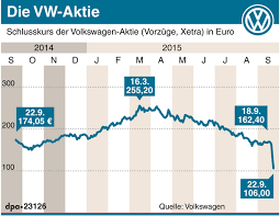 Volkswagen (vw) st aktienkurs aktuell, kurs, chart und alle kennzahlen für die volkswagen historische kurse volkswagen (vw) st aktie. Vw Aktie Fallt Zeitweise Unter 100 Euro Marke
