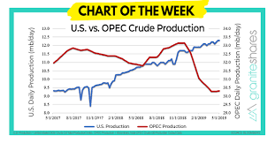 U S Vs Opec Crude Production Chart Of The Week
