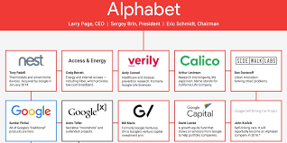 Being a vowel, it has a special significance as over 80% of businesses around the world have been successful when their brand names end with a vowel sound. Chart Of Alphabet Google S Parent Company
