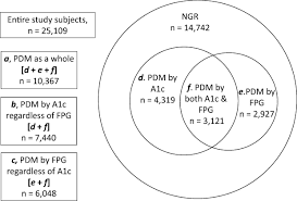 Elevated Haemoglobin A1c But Not Fasting Plasma Glucose Conveys Risk Of Chronic Kidney Disease In Non Diabetic Individuals Diabetes Research And Clinical Practice