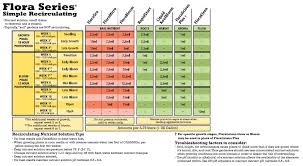 General Hydroponics Flora Series Feeding Charts