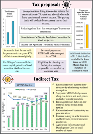 The budget is the first one to be presented as paperless due to ongoing. Highlights Of The Union Budget 2021 22