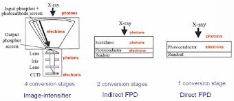 Different Types Of X Ray Imaging Systems A The Image