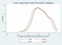 Examining Trends In Student Loan Repayment Rates Robert