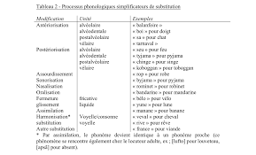 Tableau 2 Orthophonie Tableau Parole