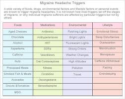 Migraine Food Triggers Migraine Migraine Relief Headache