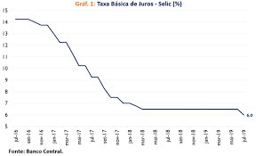 Afinal, o que a taxa selic? Novo Ciclo De Afrouxamento Monetario No Brasil Blog Do Ibre