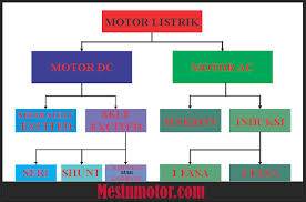 Maybe you would like to learn more about one of these? Prinsip Kerja Motor Listrik Dc Ac 3 Fasa Dan Pengertiannya
