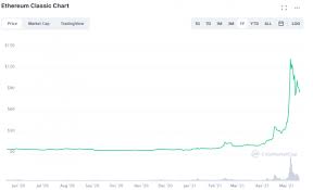 Is there hope, or has ethereum left it in the dust? Ethereum Vs Ethereum Classic 2021 Edition Securities Io