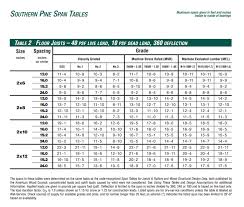 64 Timeless 2 X 8 Span Chart