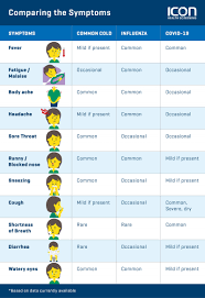 Save time by diagnosing your symptoms online. Influenza Covid 19 And The Common Cold Icon Health Screening
