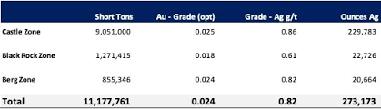 Allegiant discovers bonanza gold and silver grades at eastside. Allegiant Gold To Commence 15 000 Metre Drill Program At Eastside Junior Mining Network