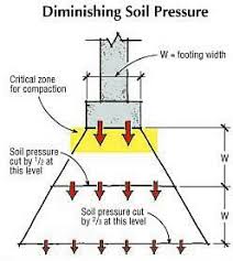 concrete footing fundamentals soil types and bearings