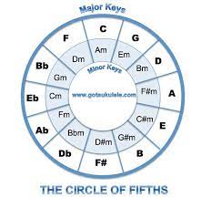 Complete Ukulele Chord Chart Baritone Got A Ukulele Uke Blog For The Beginner Ukulele Chord Chart Pag Ukulele Chords Ukulele Chords Chart Circle Of Fifths