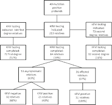 Uptake Of Known Familial Mutation Testing Kfm Among Atrisk