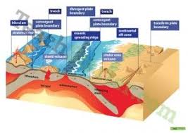 Plate tectonics is the scientific theory explaining the movement of the earth's crust. Science Teach Starter Science Teaching Resources Geology Teaching Teaching Resources