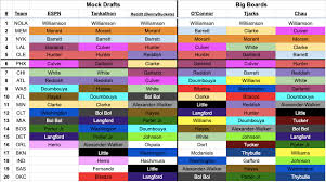 Color Coded Mock Big Board Summary Ringer Espn Tankathon Reddit 2019 Nba Draft