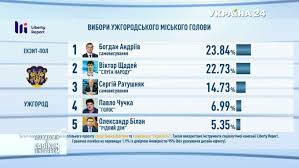 Один додаток онлайн тб youtv працює на пристроях з різними операційними системами: Telekanal Ukrayina 24 I Studiya Savika Shustera Oprilyudnili Rezultati Ekzit Polu Po Uzhgorodu Zakarpattya Onlajn