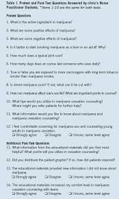 Please understand that our phone lines must be clear for urgent medical care needs. Marijuana Cessation Screening And Counseling For Young Adults In The Primary Care Office Consultant360