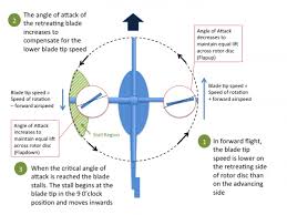 retreating blade stall skybrary aviation safety