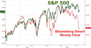 the smart money has been dumping stocks since greferendum