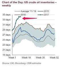 us is swimming in crude oil eia data