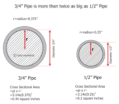 Maybe you would like to learn more about one of these? 3 4 Inch Vs 1 2 Inch Pipe Inspection Gallery Internachi