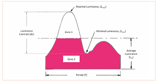 The candle flickered move back and forth very rapidly; Flicker Standards And Test Methods Led Professional Led Lighting Technology Application Magazine