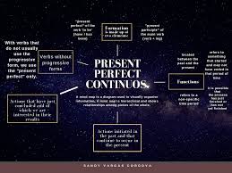 Mind map on present perfect. Present Perfect Conceptual Map Docsity