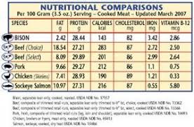 Nutrition Comparison Chart For Meats And Fish Nutrition