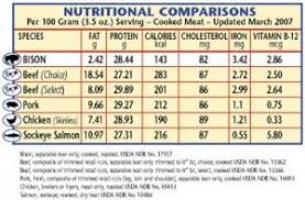 nutrition comparison chart for meats and fish nutrition