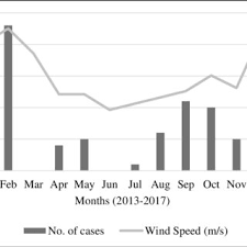 Jabatan meteorologi malaysia berperanan untuk memantau dan mengeluarkan amaran berkaitan cuaca dan bencana alam seperti hujan lebat, ribut , taufan, ombak dan tsunami di malaysia. Coastal Erosion Cases And Average Wind Speed In Peninsular Malaysia Download Scientific Diagram