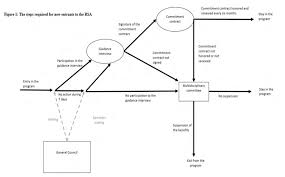 Raising Take Up Of Social Assistance Benefits Through A