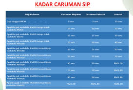 Kadar caruman perkeso akan bergantung kepada jumlah gaji anda. O Xrhsths Rakyat Ll Sto Twitter Kadar Caruman Sip Caruman Sip Adalah 0 2 Dari Gaji Anda Dan 0 2 Majikan