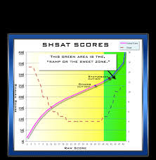 Shsat Strategy