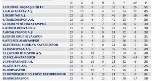 Süper lig'in ilk sezonu olan 1959 sezonundan günümüze olan süreçte takımların gösterdiği performansı şu şekildedir: 25 Subat 2019 Tff Super Lig Puan Durumu 24 Hafta Lig Fiksturunde Hangi Maclar Var Takvim