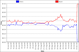 Iem 2004 Us Presidential Election Winner Takes All Market